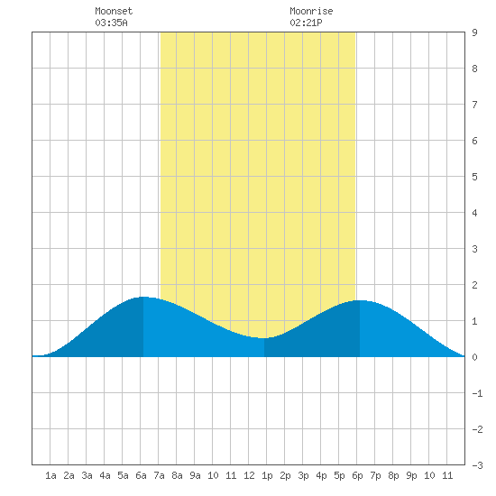 Southwest Fork spillway tide chart for Sunday, January 24, 2021
