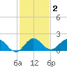 Southwest Fork spillway tide chart for Saturday, January 2, 2021
