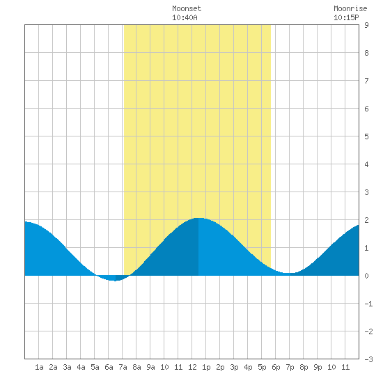 Southwest Fork spillway tide chart for Sunday, January 3, 2021