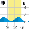 Southwest Fork spillway tide chart for Wednesday, January 6, 2021