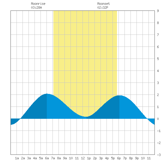 Southwest Fork spillway tide chart for Saturday, January 9, 2021