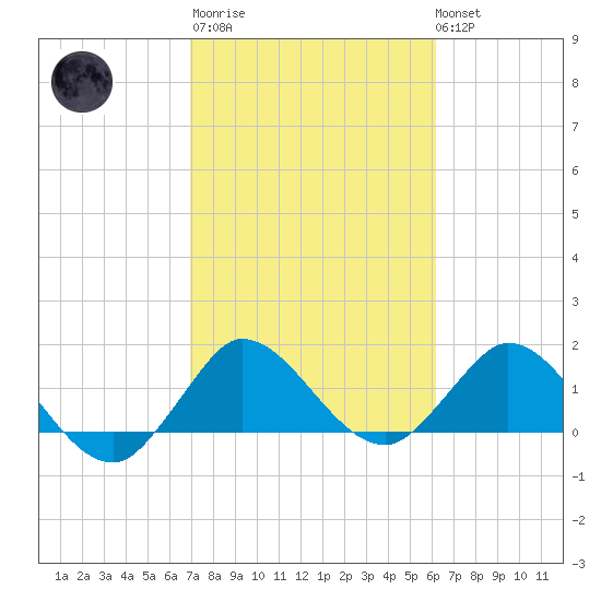 Southwest Fork spillway tide chart for Thursday, February 11, 2021