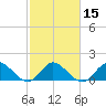 Southwest Fork spillway tide chart for Monday, February 15, 2021