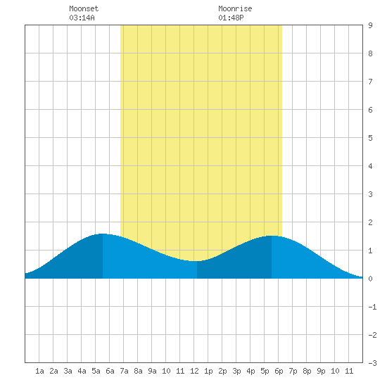 Southwest Fork spillway tide chart for Monday, February 22, 2021