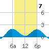Southwest Fork spillway tide chart for Sunday, February 7, 2021