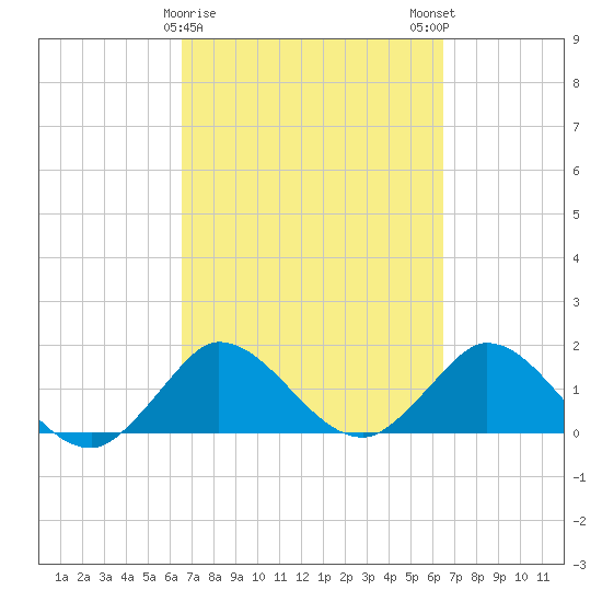 Southwest Fork spillway tide chart for Thursday, March 11, 2021