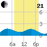 Southwest Fork spillway tide chart for Sunday, March 21, 2021