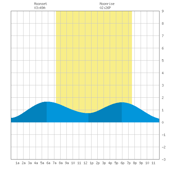 Southwest Fork spillway tide chart for Tuesday, March 23, 2021