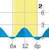 Southwest Fork spillway tide chart for Tuesday, March 2, 2021