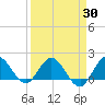 Southwest Fork spillway tide chart for Tuesday, March 30, 2021