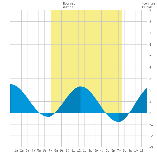 Southwest Fork spillway tide chart for Wednesday, March 31, 2021