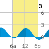 Southwest Fork spillway tide chart for Wednesday, March 3, 2021