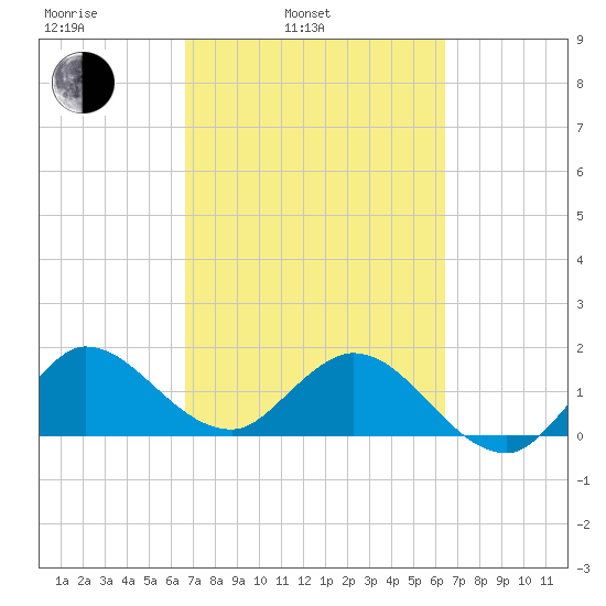 Southwest Fork spillway tide chart for Friday, March 5, 2021
