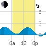 Southwest Fork spillway tide chart for Friday, March 5, 2021