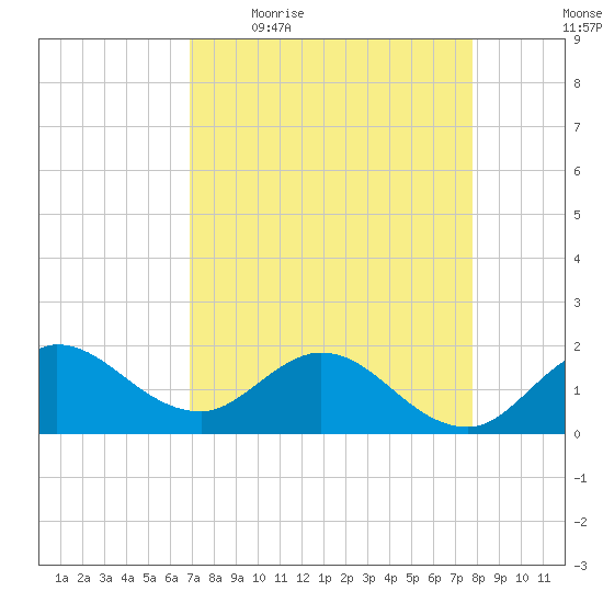 Southwest Fork spillway tide chart for Friday, April 16, 2021