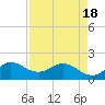 Southwest Fork spillway tide chart for Sunday, April 18, 2021