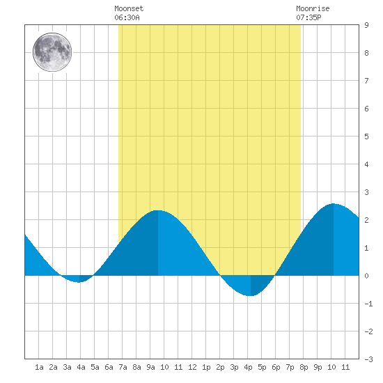 Southwest Fork spillway tide chart for Monday, April 26, 2021