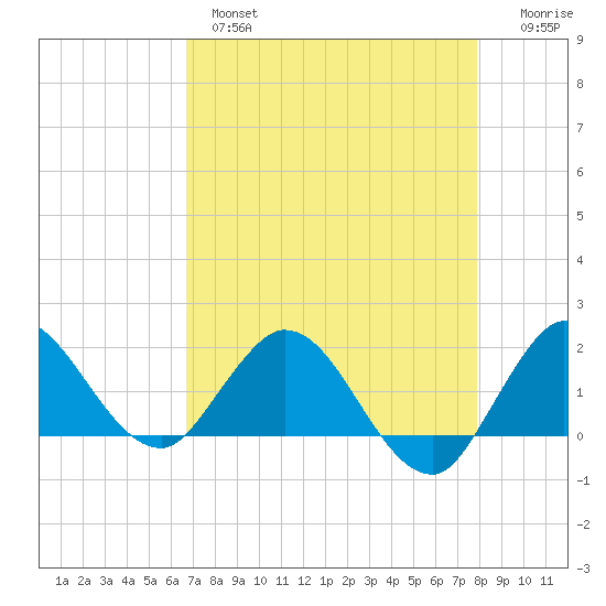 Southwest Fork spillway tide chart for Wednesday, April 28, 2021