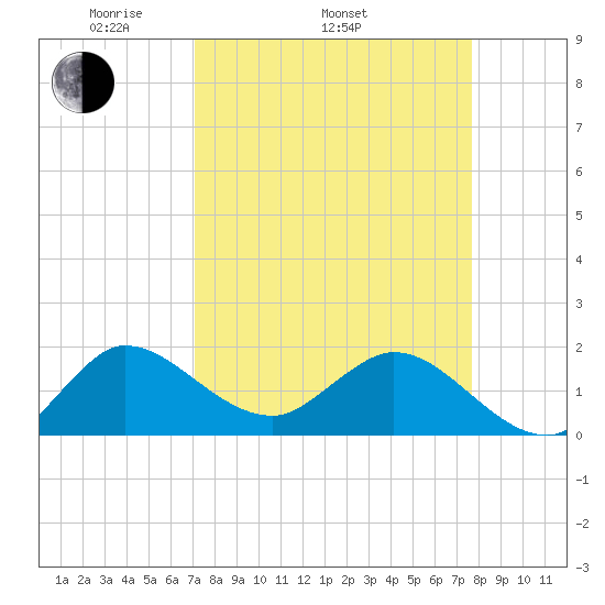Southwest Fork spillway tide chart for Sunday, April 4, 2021