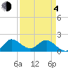 Southwest Fork spillway tide chart for Sunday, April 4, 2021