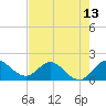 Southwest Fork spillway tide chart for Thursday, May 13, 2021