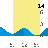 Southwest Fork spillway tide chart for Friday, May 14, 2021