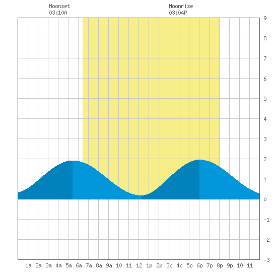 Southwest Fork spillway tide chart for Friday, May 21, 2021
