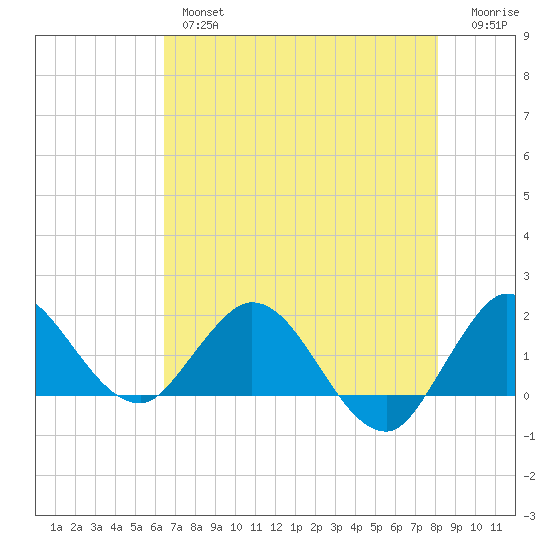 Southwest Fork spillway tide chart for Thursday, May 27, 2021