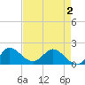 Southwest Fork spillway tide chart for Sunday, May 2, 2021
