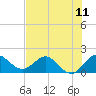 Southwest Fork spillway tide chart for Sunday, July 11, 2021
