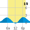 Southwest Fork spillway tide chart for Monday, July 19, 2021