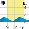 Southwest Fork spillway tide chart for Saturday, July 31, 2021