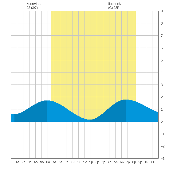 Southwest Fork spillway tide chart for Sunday, July 4, 2021