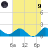 Southwest Fork spillway tide chart for Friday, July 9, 2021