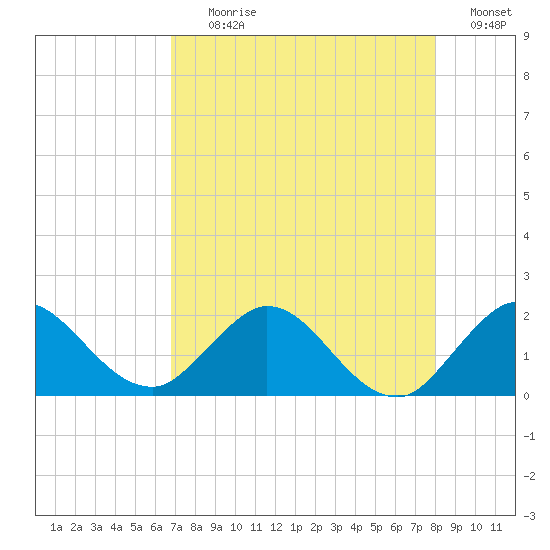 Southwest Fork spillway tide chart for Tuesday, August 10, 2021