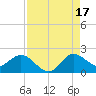 Southwest Fork spillway tide chart for Tuesday, August 17, 2021