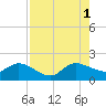 Southwest Fork spillway tide chart for Sunday, August 1, 2021
