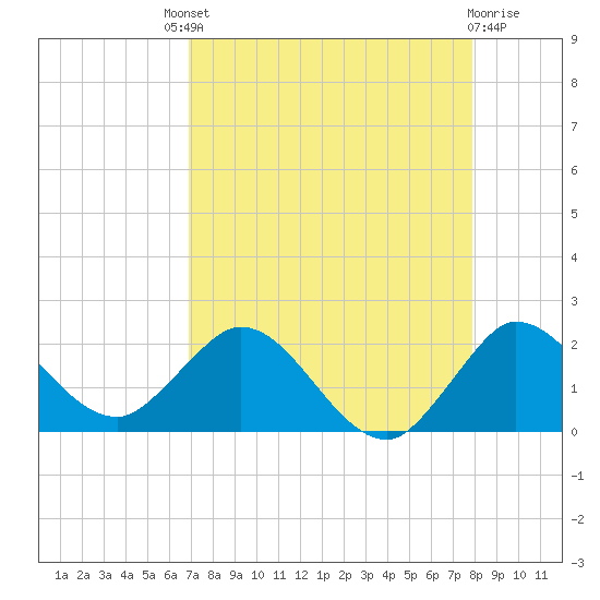Southwest Fork spillway tide chart for Saturday, August 21, 2021