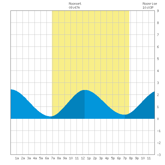 Southwest Fork spillway tide chart for Wednesday, August 25, 2021