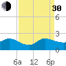 Southwest Fork spillway tide chart for Monday, August 30, 2021