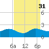 Southwest Fork spillway tide chart for Tuesday, August 31, 2021