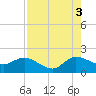 Southwest Fork spillway tide chart for Tuesday, August 3, 2021