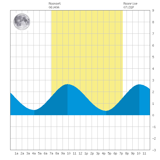 Southwest Fork spillway tide chart for Monday, September 20, 2021