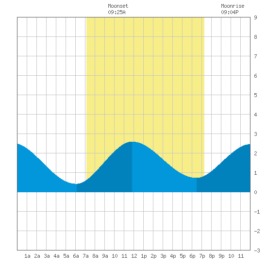 Southwest Fork spillway tide chart for Thursday, September 23, 2021