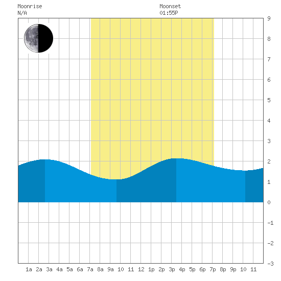 Southwest Fork spillway tide chart for Tuesday, September 28, 2021