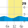 Southwest Fork spillway tide chart for Wednesday, September 29, 2021