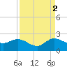 Southwest Fork spillway tide chart for Thursday, September 2, 2021