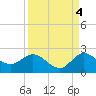 Southwest Fork spillway tide chart for Saturday, September 4, 2021