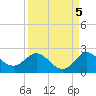 Southwest Fork spillway tide chart for Sunday, September 5, 2021