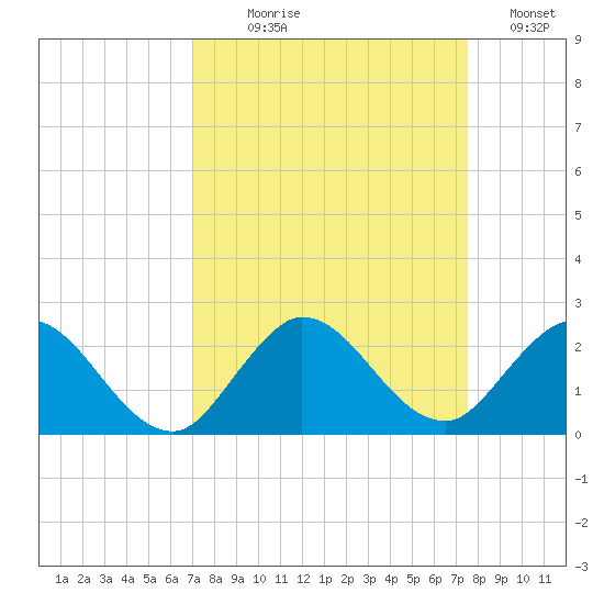 Southwest Fork spillway tide chart for Thursday, September 9, 2021